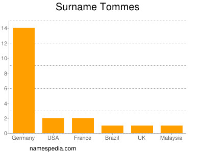 Familiennamen Tommes