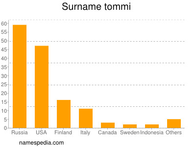 Familiennamen Tommi