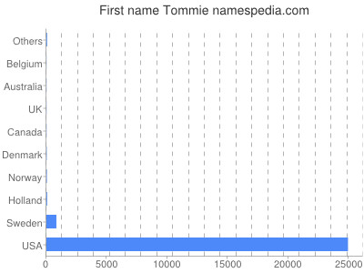 prenom Tommie