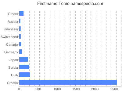 Given name Tomo