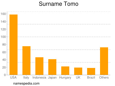 nom Tomo