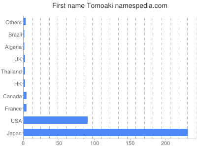 Vornamen Tomoaki