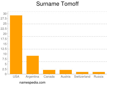 Familiennamen Tomoff