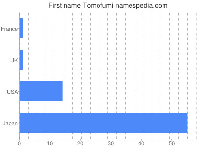 Vornamen Tomofumi