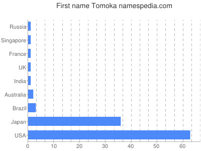 prenom Tomoka