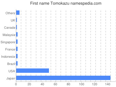 Vornamen Tomokazu