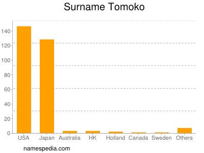 Familiennamen Tomoko