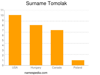 nom Tomolak