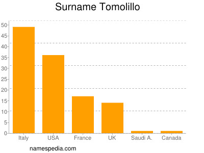 Familiennamen Tomolillo