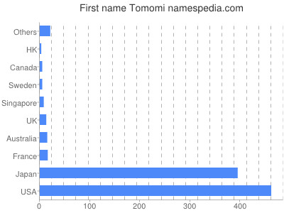 Vornamen Tomomi