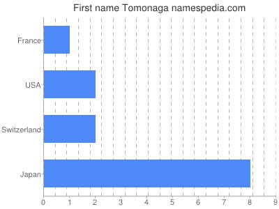 Vornamen Tomonaga