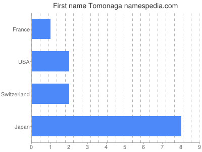 prenom Tomonaga