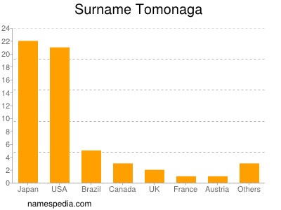 Familiennamen Tomonaga