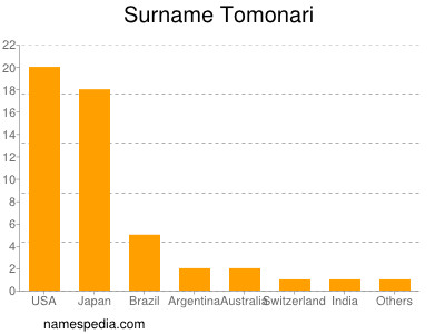 Surname Tomonari