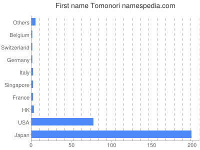 Given name Tomonori