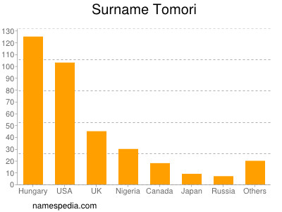 Familiennamen Tomori