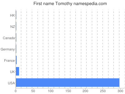 prenom Tomothy