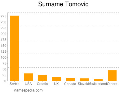 nom Tomovic