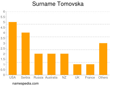 Familiennamen Tomovska