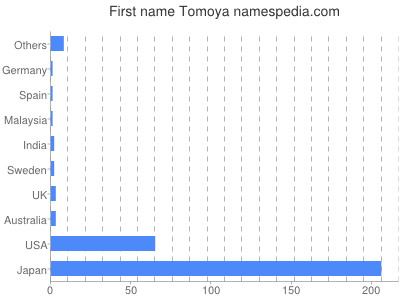 prenom Tomoya