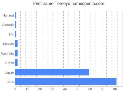 Given name Tomoyo