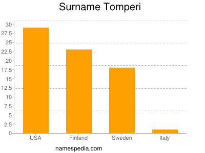 nom Tomperi