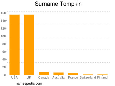 Familiennamen Tompkin