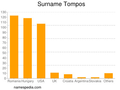 nom Tompos