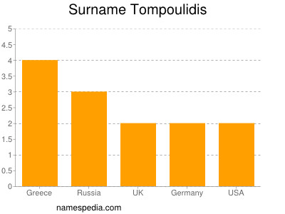 Familiennamen Tompoulidis
