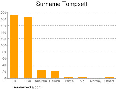 Familiennamen Tompsett