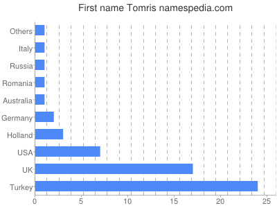 Vornamen Tomris