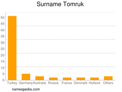 Familiennamen Tomruk