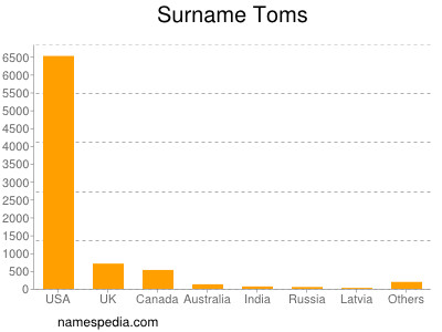 Surname Toms