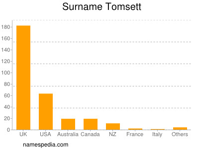 nom Tomsett