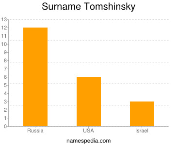 Familiennamen Tomshinsky