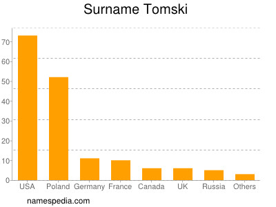 Familiennamen Tomski