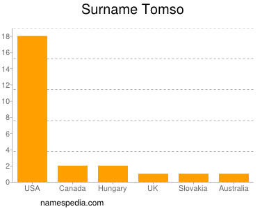 Familiennamen Tomso
