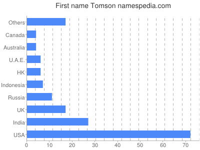 Vornamen Tomson