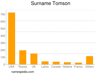 Familiennamen Tomson