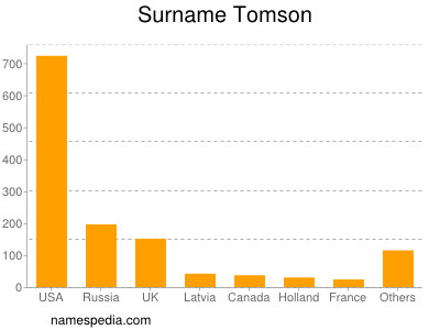 nom Tomson