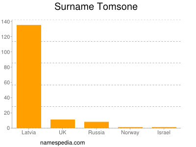 Familiennamen Tomsone