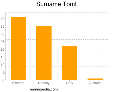 Surname Tomt
