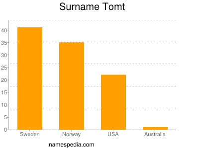 Familiennamen Tomt