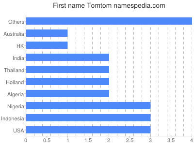 Vornamen Tomtom