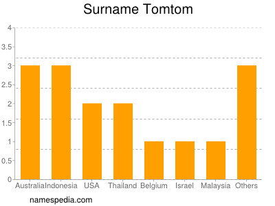 Familiennamen Tomtom