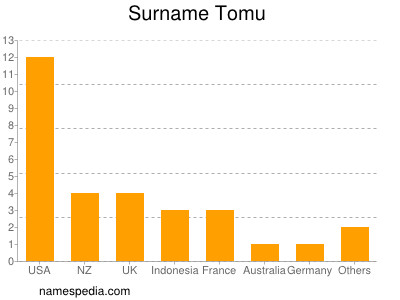 nom Tomu