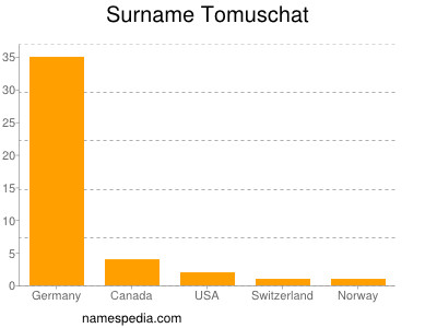 Familiennamen Tomuschat