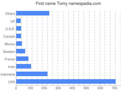 Given name Tomy