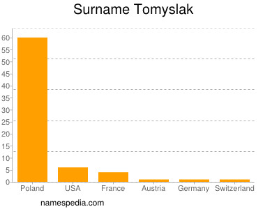 nom Tomyslak