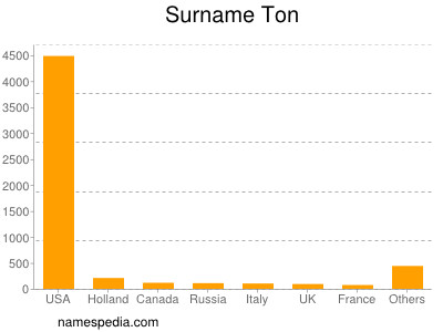 Surname Ton